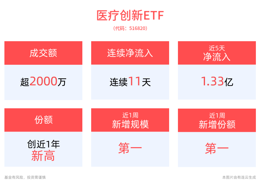 “医保+商保”多元支付有望缓解医疗支付压力，医疗创新ETF(516820)连续11天资金净流入，份额再创新高