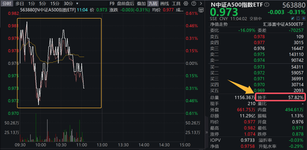 上市首日换手率盘中第一！中证A500指数ETF(563880)异军突起，上市90分钟成交额超10亿，换手率超50%，高居同类第一！A股后市怎么看？