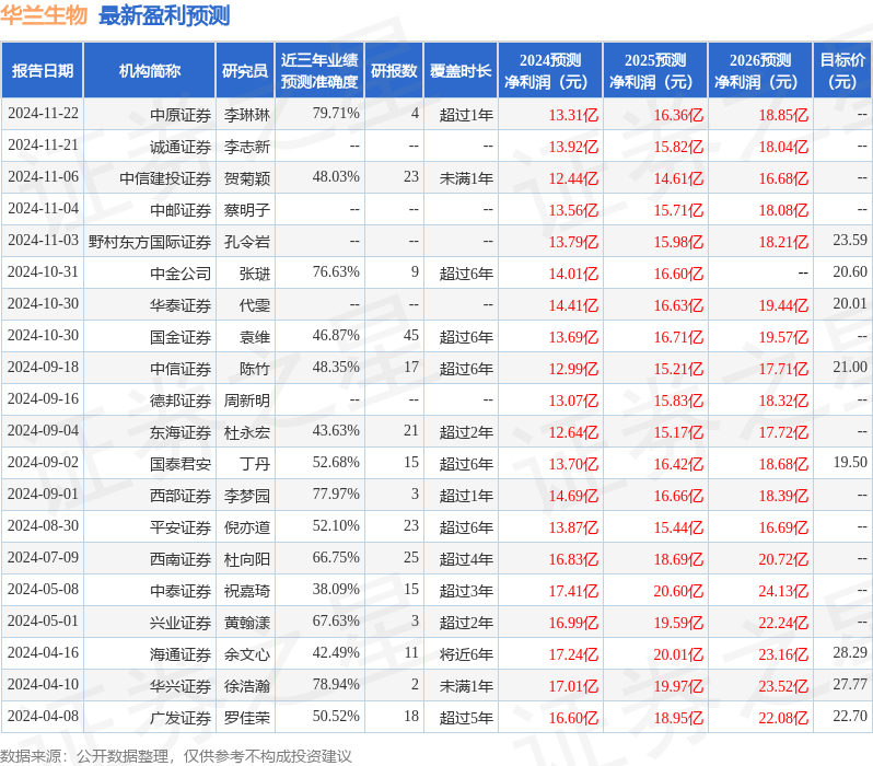 中邮证券：给予华兰生物买入评级