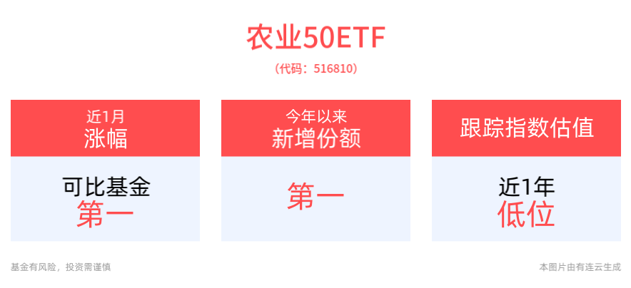 中长期生猪板块具备较好配置价值，农业50ETF(516810)盘中飘红