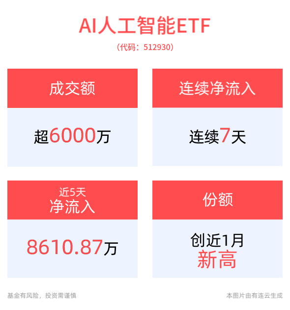 AI应用正加速进入落地期，行业拐点显现，AI人工智能ETF(512930)、消费电子ETF(561600)回调蓄势，备受资金关注