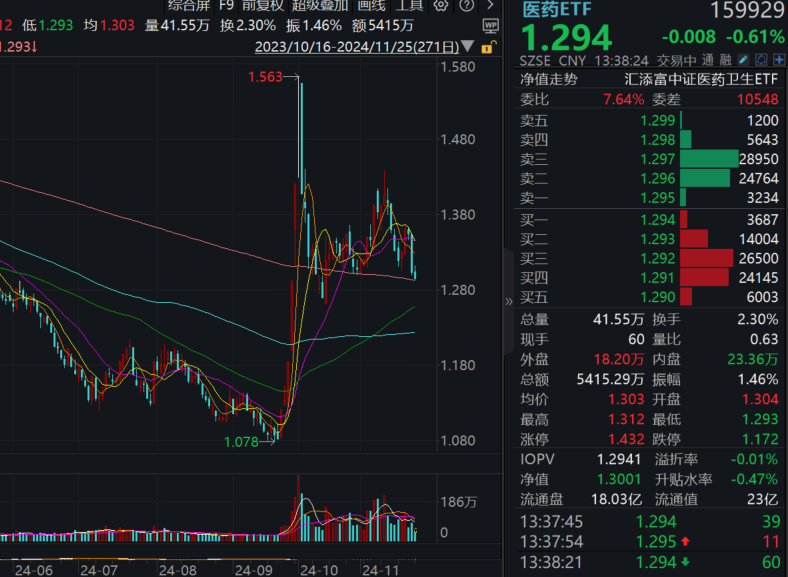 AI辅助诊断首次列入医保局立项指南，医药ETF(159929)冲高回落，盘中资金再度加仓，近期持续吸金，连续3日净流入超3800万元！