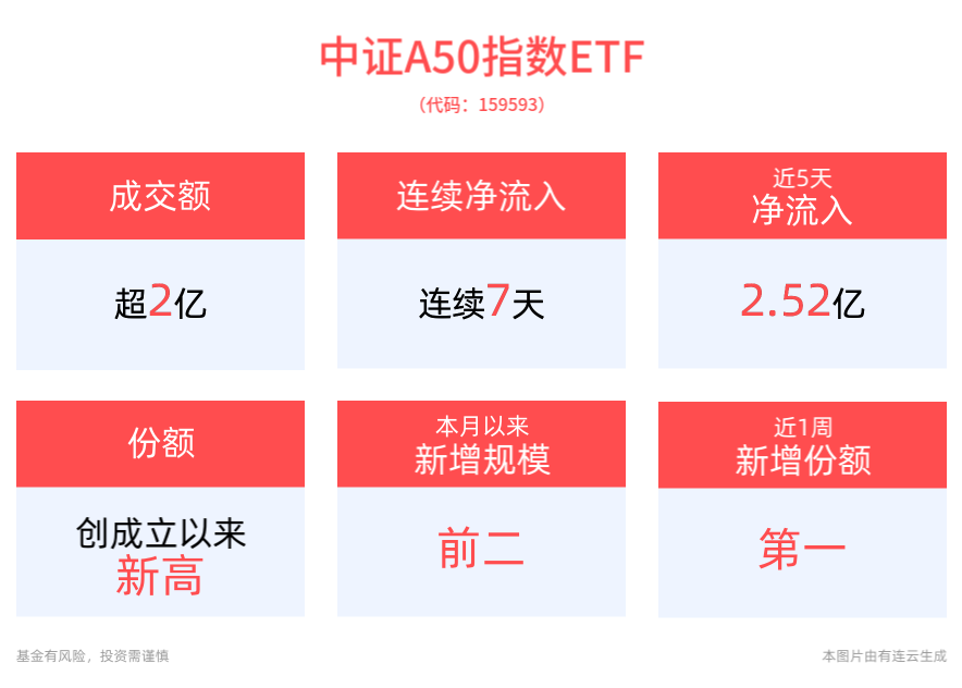 连续7天净流入！平安中证A50ETF(159593)获资金持续加仓，份额再创新高！机构看好市场中期上行方向不变