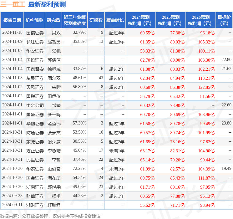 东吴证券：给予三一重工买入评级