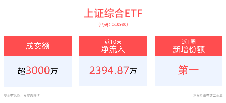 A股缩量调整一度跌逾1%，机构看好市场中期上行方向不变，交投活跃的上证综合ETF(510980)跌近1%，最新“吸金”超1300万元！