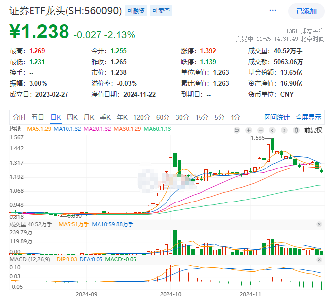 A股市场再度回调！券商板块连续调整，中信证券、东方财富跌超2%，证券ETF龙头(560090)跌超2%，近10日吸金超5600万元！