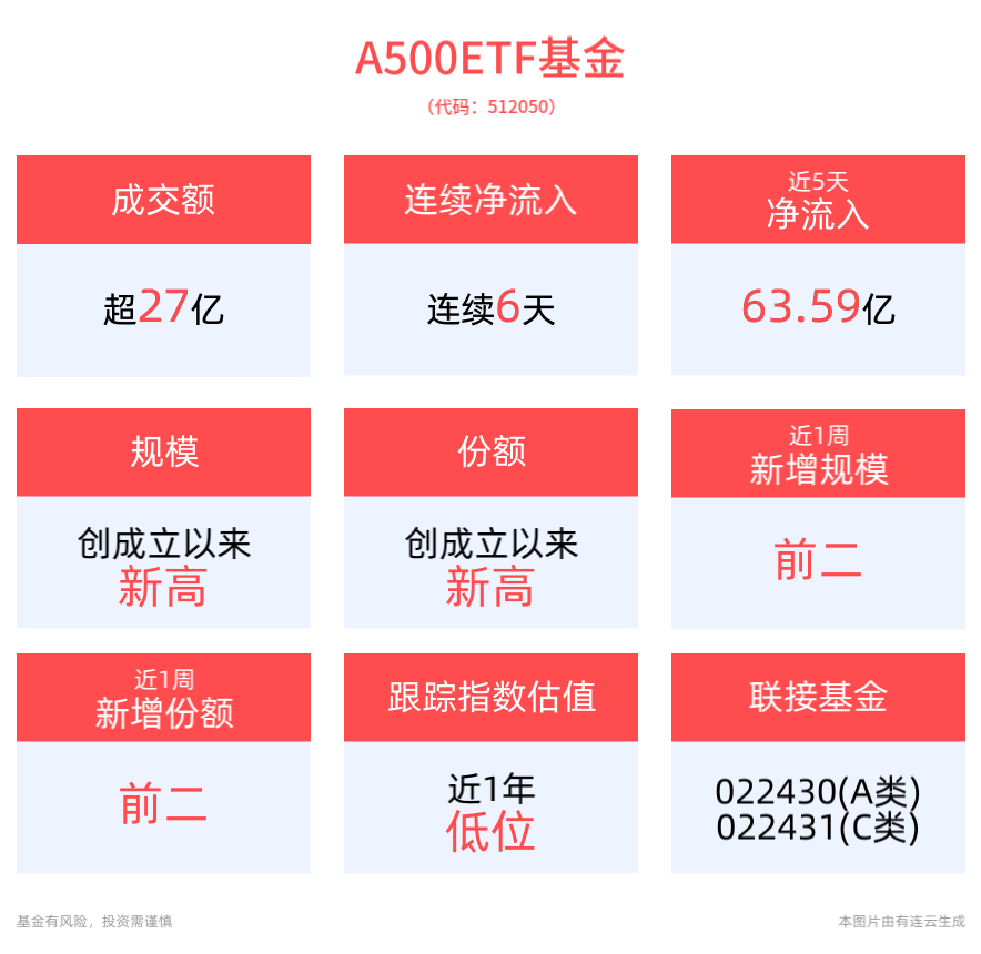 “新质生产力”和“核心资产”双轮驱动，A500ETF基金(512050)盘中成交额已超27亿元，居同类第一