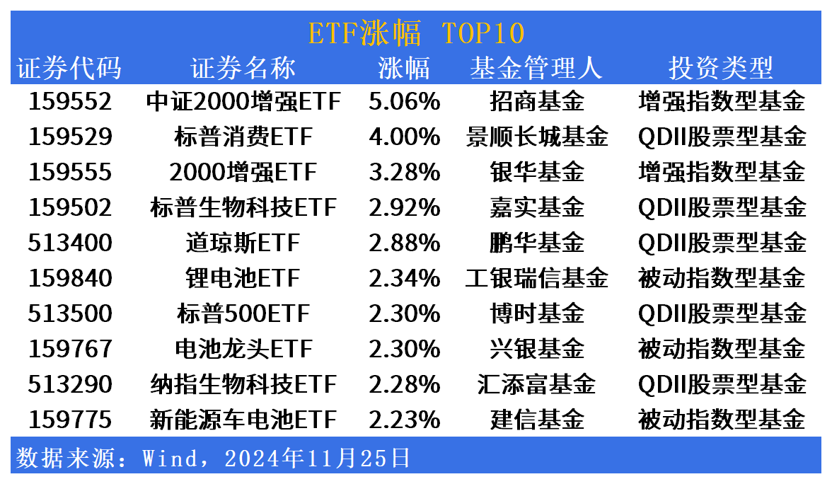 ETF市场日报 | 美股相关跨境ETF反弹，通信板块回调