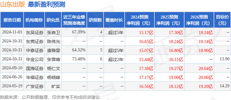 海通国际：给予山东出版增持评级，目标价位13.16元