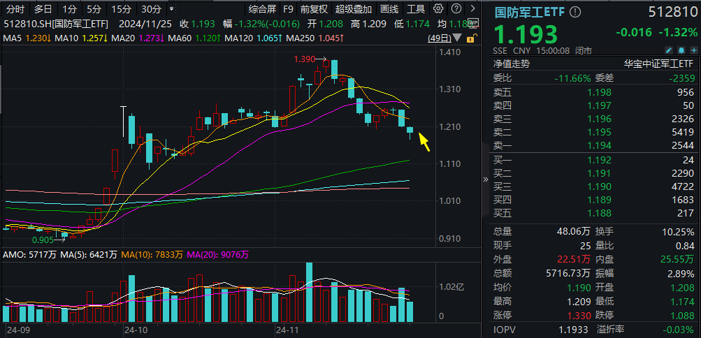 ETF盘后资讯|波动加剧！四川九洲“地天板”，中航系再遭重挫，国防军工ETF（512810）跌1.32%三连阴！配置窗口期已至？