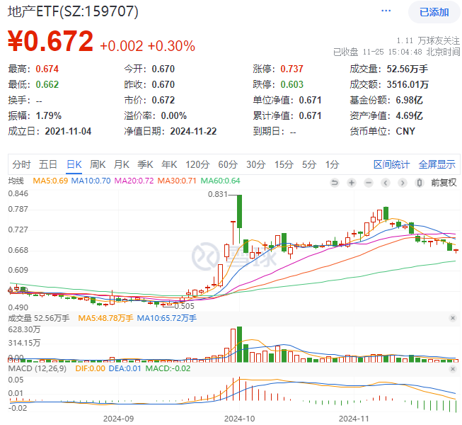 ETF盘后资讯|楼市成交同环比双升！龙头地产逆市表现，华发股份、招商蛇口涨逾1%，地产ETF（159707）成功收红！