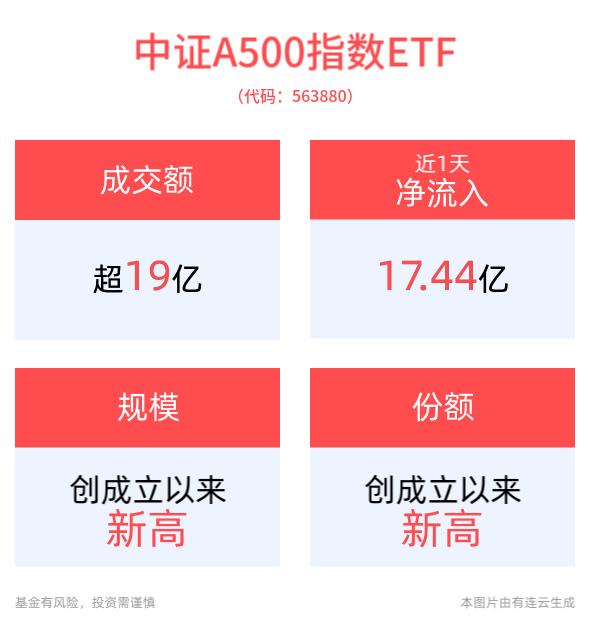 上市首日“吸金”17.44亿元，高居全市场ETF第一！中证A500指数ETF(563880)大受追捧，单日换手率高达98%，同类第一，代码88好彩头！