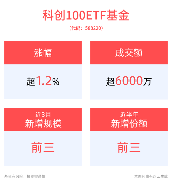 涨超1.2%，科创100ETF基金(588220)近3月新增规模居可比基金头部