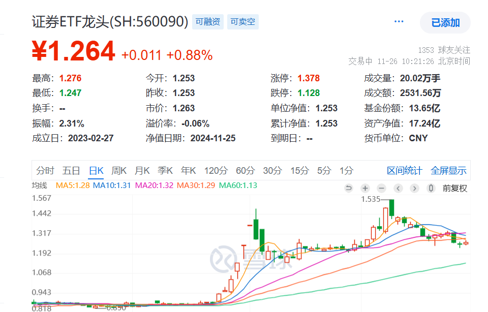 证券板块异动拉升，锦龙股份涨停，证券ETF龙头(560090)大涨超1%，近10日“吸金”超6200万元，获杠杆资金持续布局