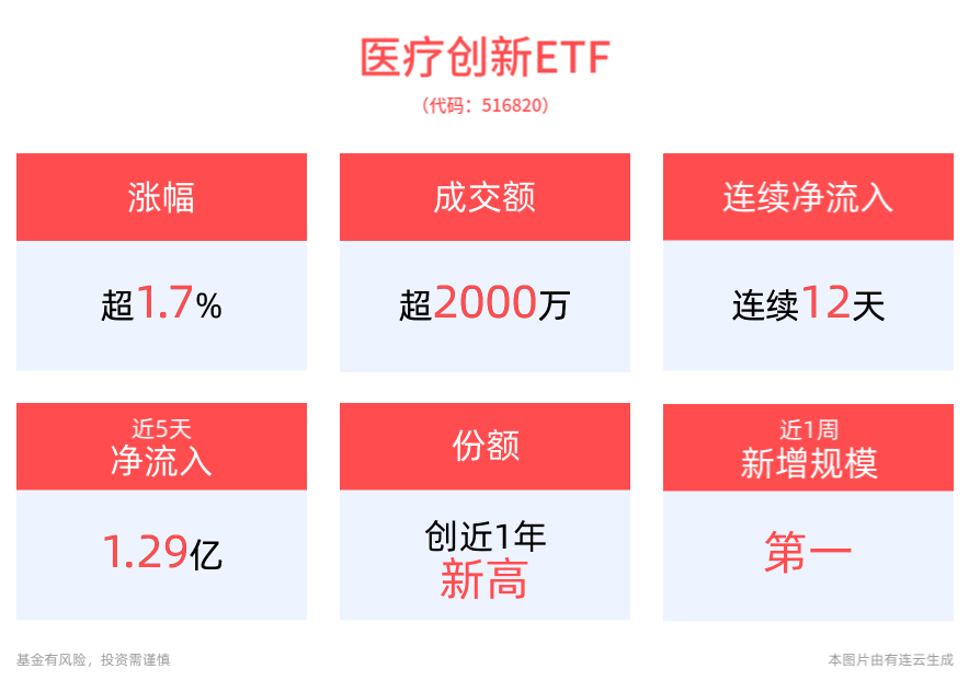 医疗创新ETF(516820)盘中涨超1.7%，连续12日实现资金净流入，份额持续攀升刷新纪录！