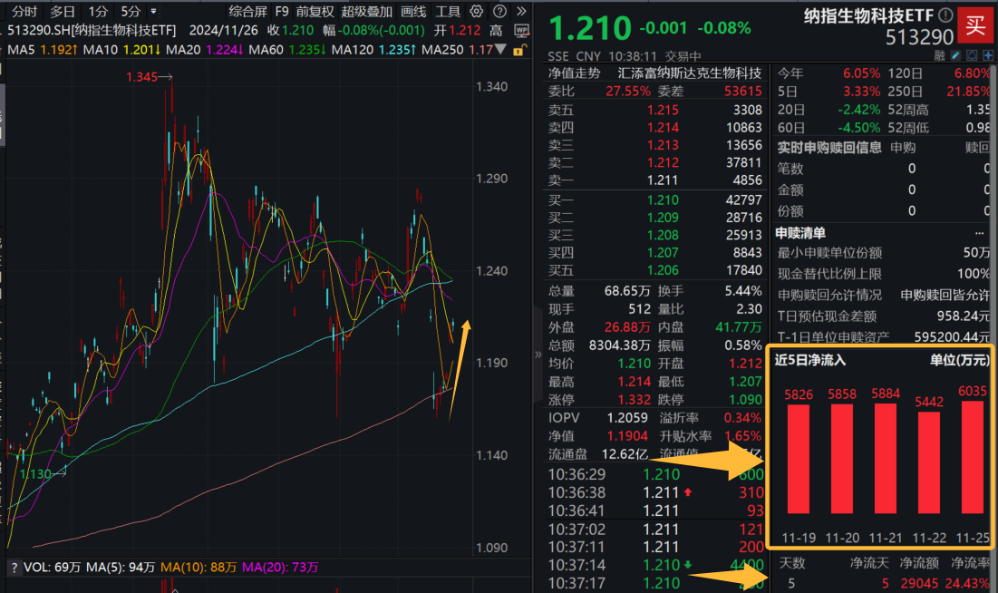 买医药，看纳指！全球创新药标杆——纳指生物科技ETF(513290)连续反弹，资金连续5日顶格申购，份额创近半年新高，规模超15亿元！