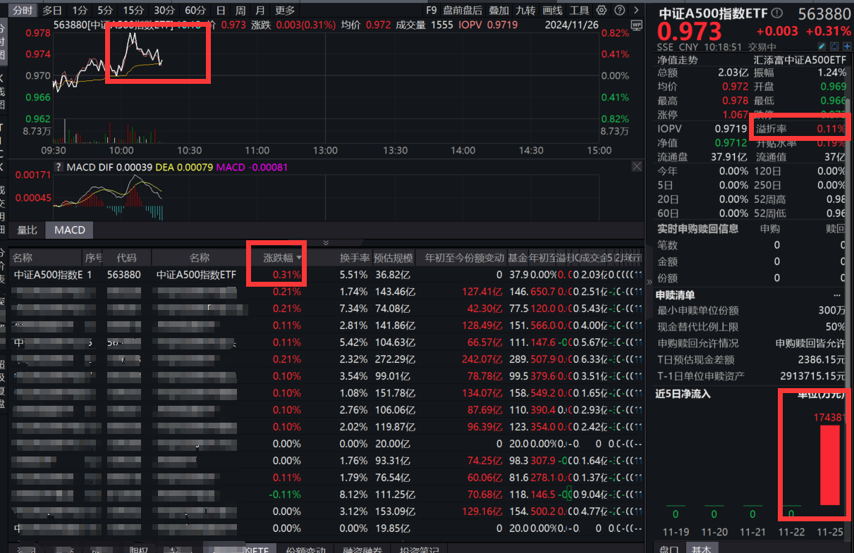 A股回暖，利欧股份8天4板！好彩头的中证A500指数ETF(563880)当前涨0.31%居同类第一，盘中溢价频现，昨日吸金超17亿元，居全市场ETF第一！