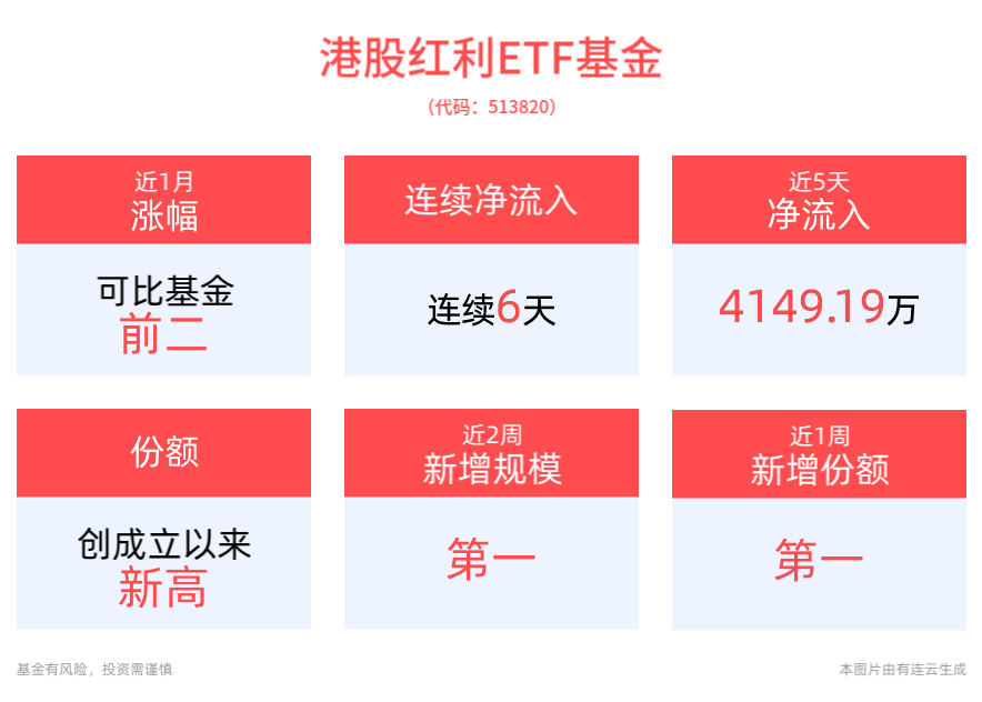 今日除息！“月月评估分红”的港股红利ETF基金(513820)连续6日“吸金”，最新份额达12.58亿份，创成立以来新高！