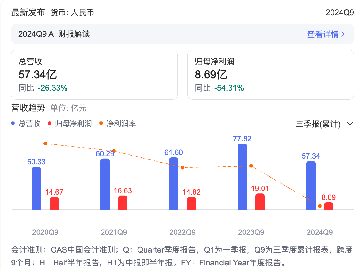 汤臣倍健陷业绩泥沼：营收净利双降，转型之路任重道远