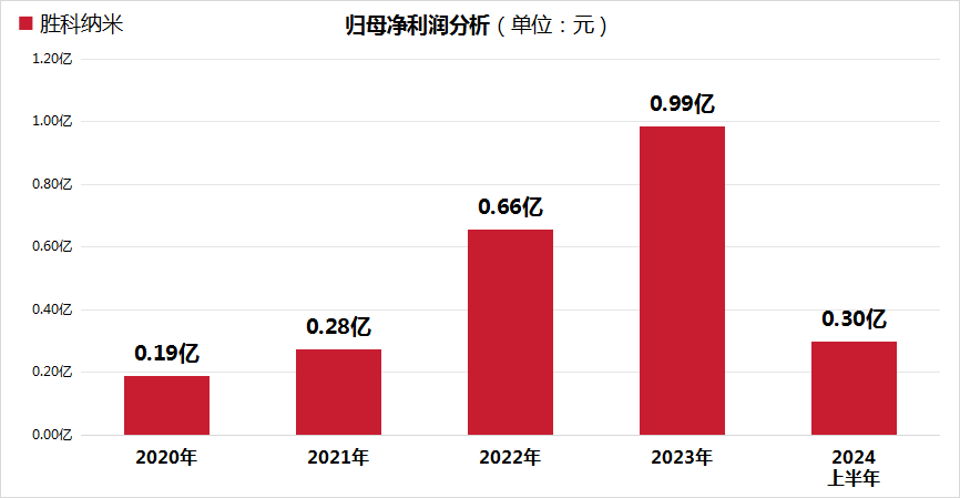 胜科纳米成功过会，但毛利率下滑、大客户依赖风险等问题亟待解决