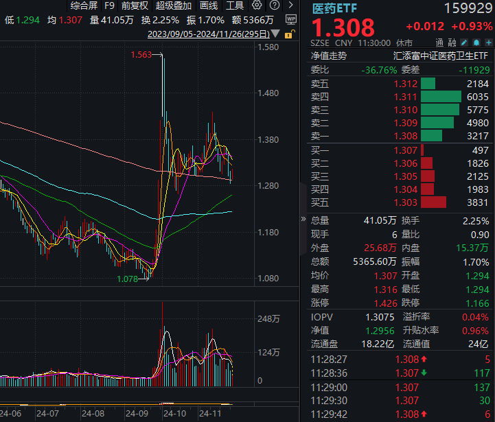 1-10月医保统筹收入稳增长，医药ETF(159929)涨近1%，近期强势吸金，连续3日净流入近4600万元！机构：创新出海+需求复苏+政策预期反转