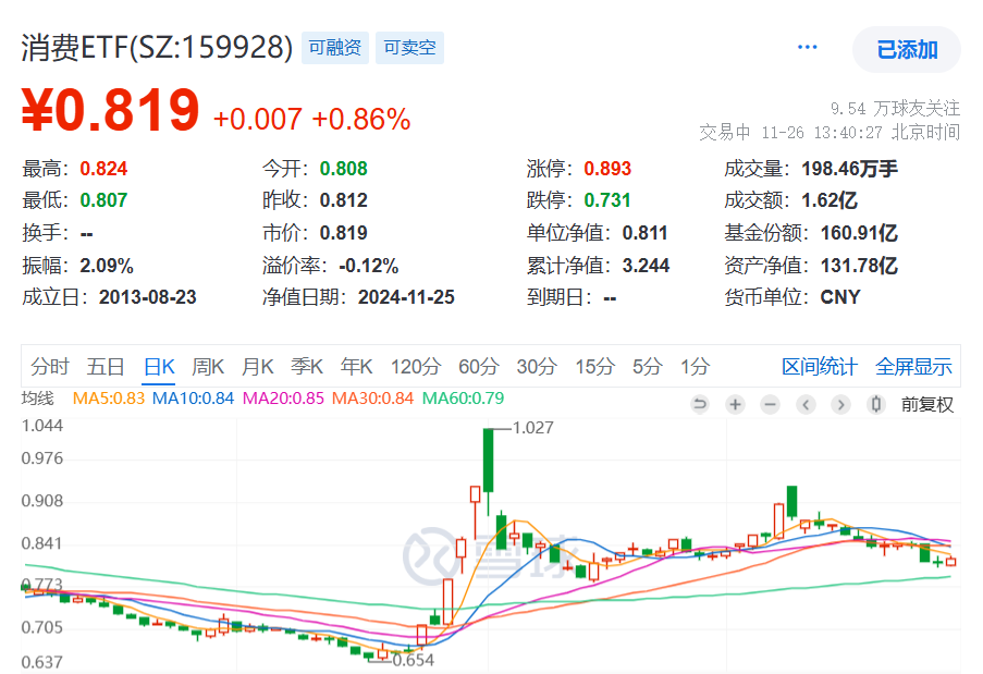 海大集团、百润股份领涨超3%，规模最大的消费ETF(159928)涨近1%，本月以来新增规模、份额显著，高居同类第一！