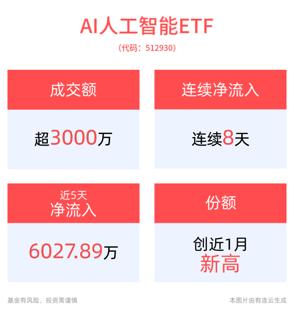 OpenAI否认Scaling撞墙论，端侧AI应用商业化提速，AI人工智能ETF(512930)连续8日净流入，消费电子ETF(561600)近1周份额增长显著