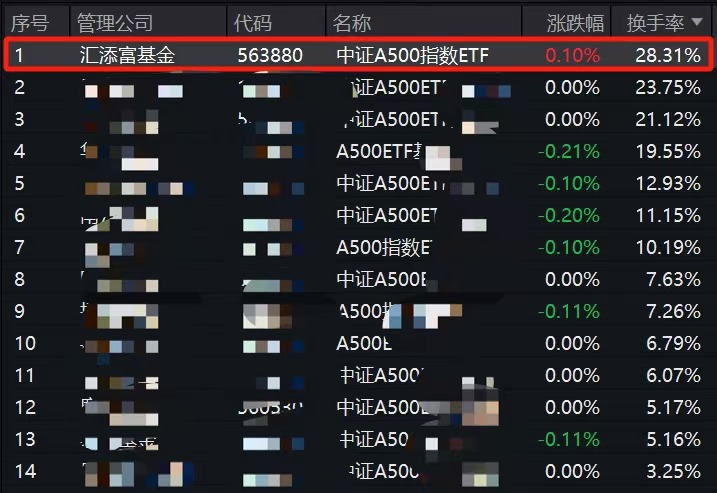 “谷子经济”龙头股5连板，中证A500指数ETF(563880)换手率超28%，盘中涨幅再度领先，均居同类第一