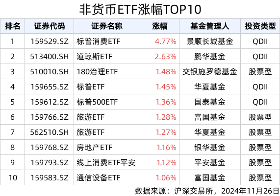 ETF英雄汇(2024年11月26日)：标普消费ETF(159529.SZ)领涨、标普500ETF(513500.SH)溢价明显