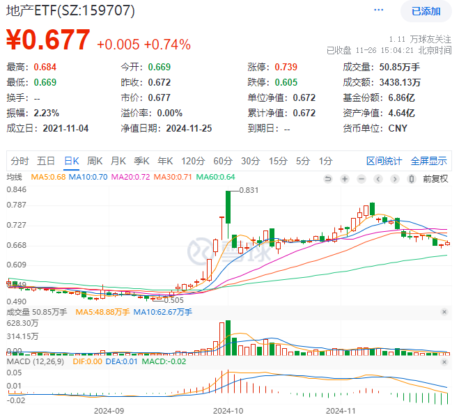 ETF盘后资讯｜上海楼市新信号！龙头地产走高，招商蛇口领涨超3%，地产ETF（159707）逆市收涨0.74%斩获两连阳