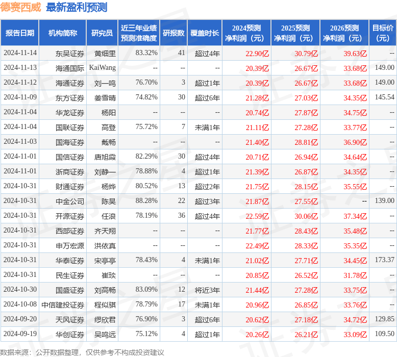 德赛西威：11月19日接受机构调研，广发证券、交银施罗德等多家机构参与