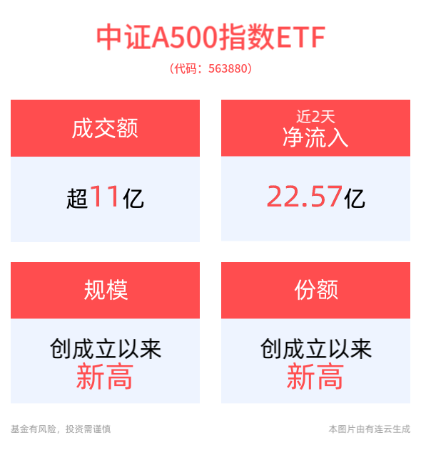 好彩头的中证A500指数ETF(563880)昨日获净流入5.13亿元，位居全市场ETF前三！刘煜辉：中国经济走进康波周期右侧，未来顺风而行