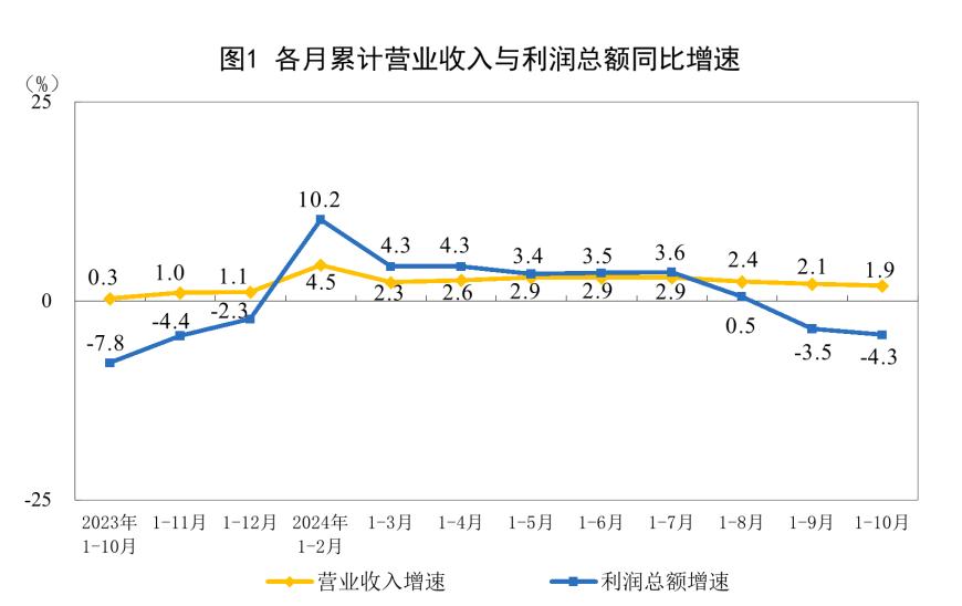 统计局：1—10月份全国规模以上工业企业利润下降4.3%，10月份规模以上工业企业利润同比下降10.0%