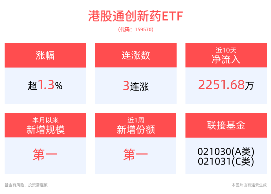 港药逆市大涨，来凯医药-B涨超10%，创新药纯度最高的港股通创新药ETF(159570)拉升涨超1%，本月以来新增规模居同类第一