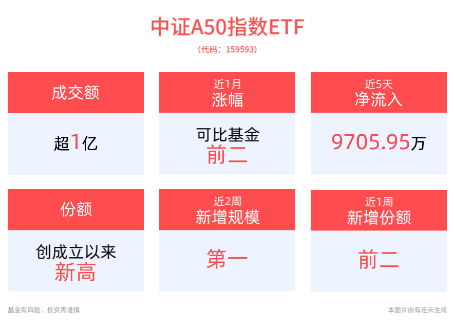 平安中证A50ETF(159593)盘中V型反弹涨近1%，近2周新增规模显著居同类第一，机构：A股慢牛行情仍有支撑