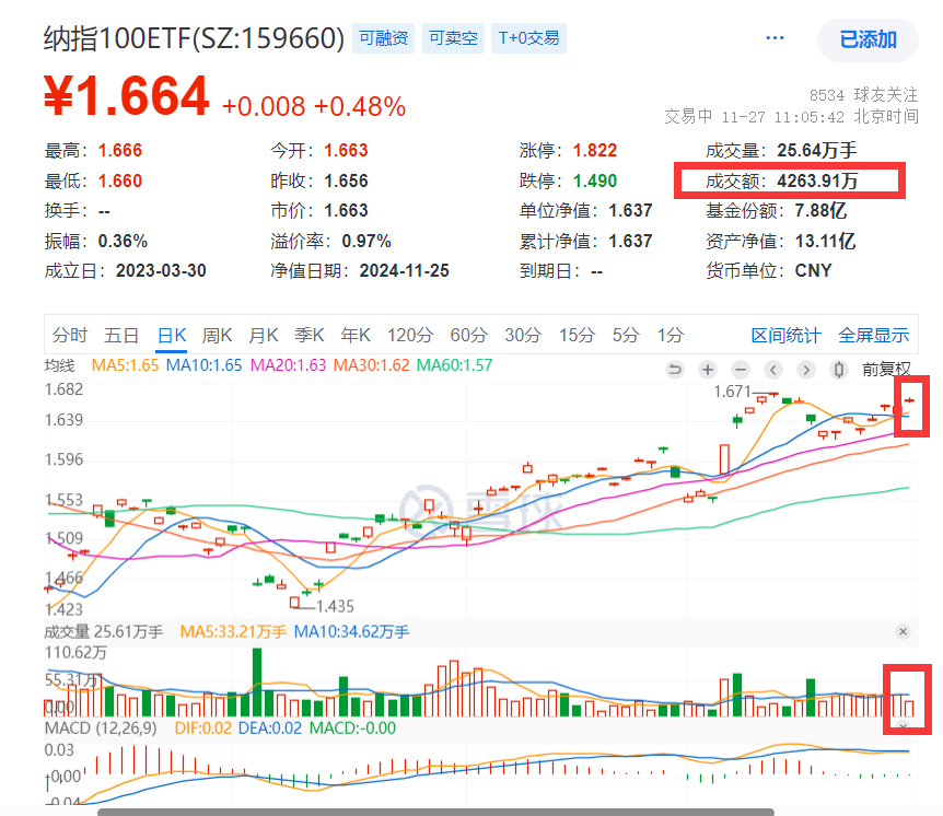 标普500再创历史新高，纳指100ETF(159660)溢价大幅走阔，资金火速顶格申购5000万份！近20日“吸金”超5500万元！