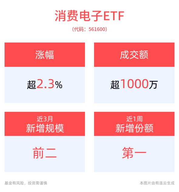 华为Mate70系列正式发布，消费电子ETF(561600)盘中涨超3%，AI人工智能ETF(512930)近2周新增规模居同类产品第一