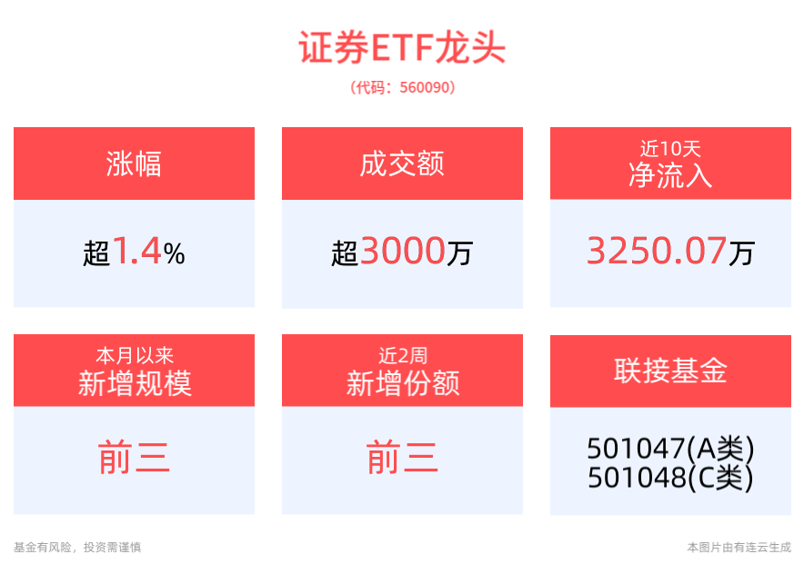 有行情，买证券，选龙头！券商股快速拉升，锦龙股份两连板，证券ETF龙头(560090)大涨近2%！