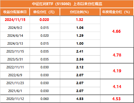 中证红利ETF四季度分红公告发布，体验一把收息的快乐！