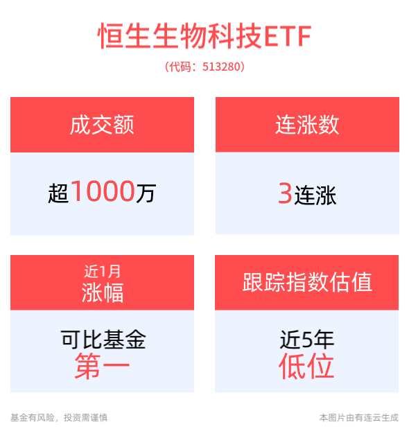 CRO概念股早盘回暖，药明生物涨超2%，高纯度、低费率恒生生物科技ETF(513280)早盘涨超1%，冲击3连涨！