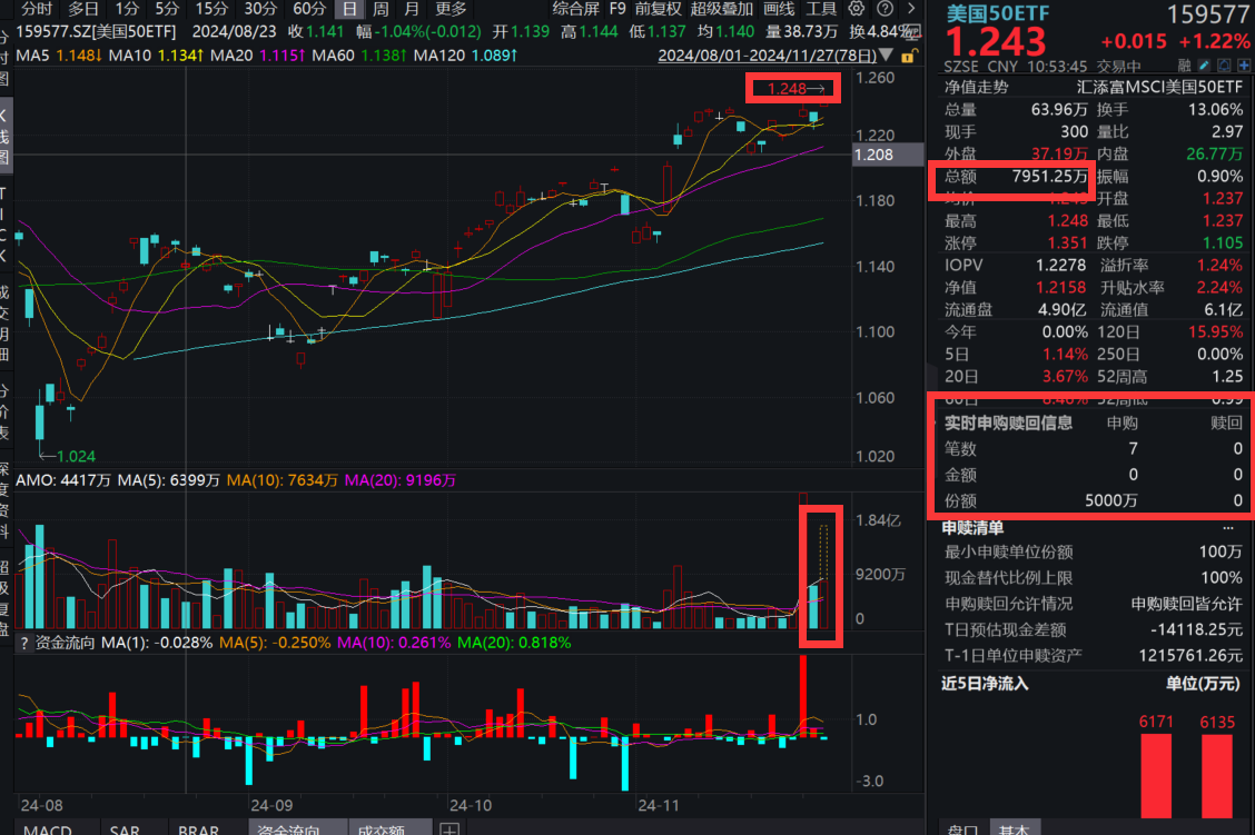 开盘10分钟触及单日申购上限！美国50ETF(159577)放量大涨，盘中价创上市以来新高，资金冲击连续3日顶格申购近2亿元！