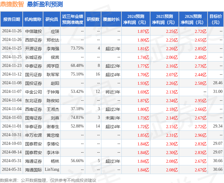 国元证券：给予鼎捷数智买入评级