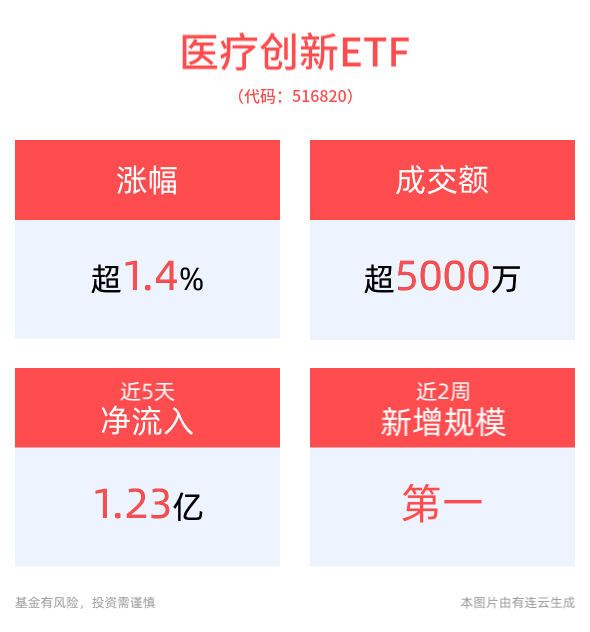 官方发文明确支持创新赋能商保，医疗创新ETF(516820)盘中上涨1.46%