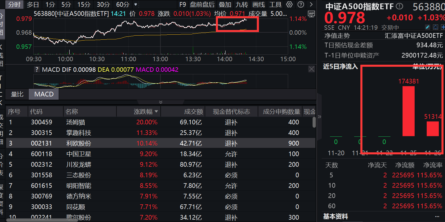 A股大力拉升，汤姆猫20cm涨停！中证A500指数ETF(563880)涨超1%，昨日吸金超5亿高居全市场前三！陈果：做多A股历史性时刻