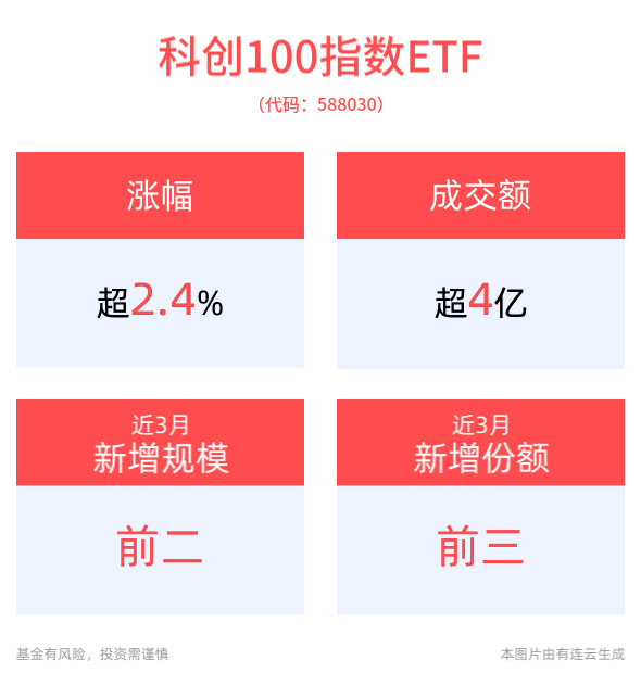 聚焦新质生产力！科创100指数ETF(588030)拉升2.45%，航天宏图涨超9%