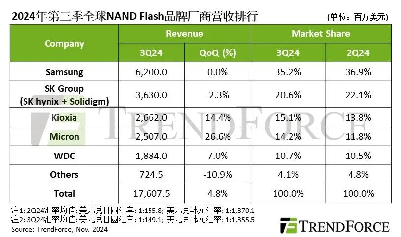 NAND Flash产业三季度营收增长4.8%：企业级SSD需求旺盛，消费性市场复苏乏力