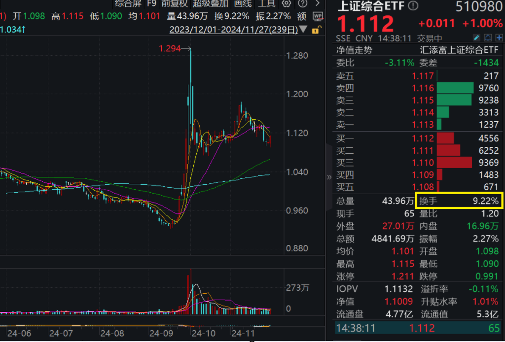 沪指涨超1%，交投活跃的上证综合ETF(510980)探底回升涨1%，同类换手率最高！中信建投陈果：中期看好中国股市“信心重估牛”！