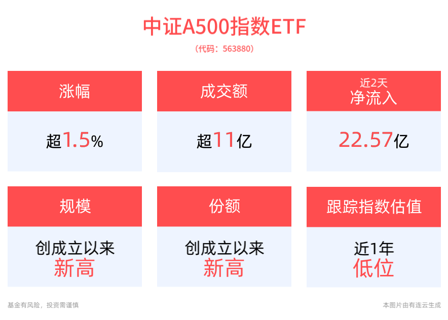 沪指重回3300点上方，好彩头的中证A500指数ETF(563880)上涨1.55%，交投活跃，换手率再超28%领先同类产品