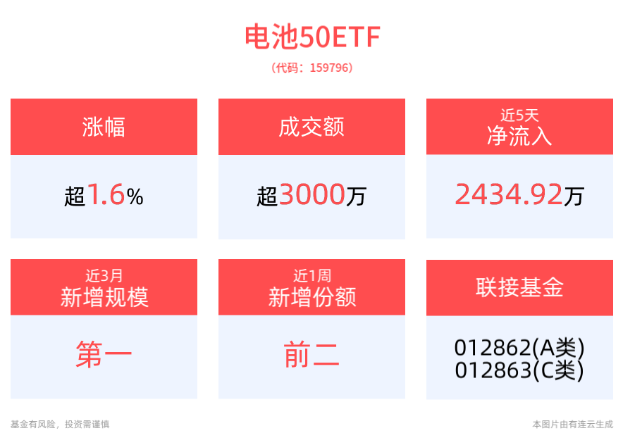 电池板块持续走强，德方纳米涨超11%，同类规模最大的电池50ETF(159796)尾盘涨近2%，近3月新增规模居同类第一