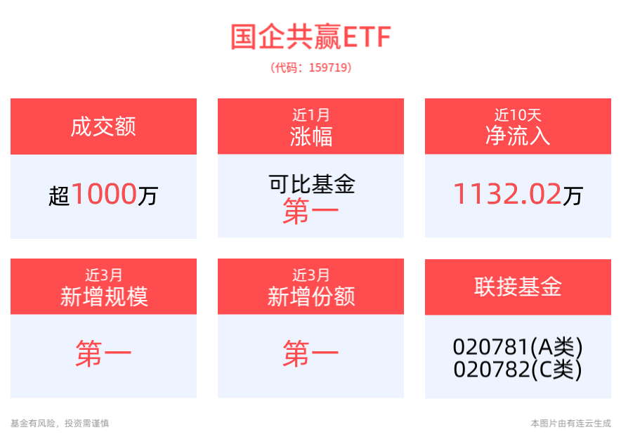 央国企资本市场价值进一步提升，国企共赢ETF(159719)近3月新增规模位居可比基金首位